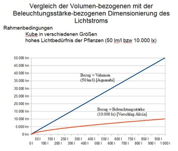 Volumen vs Beleuchtungsstärke.jpg Volumen vs Beleuchtungsstärke.jpg