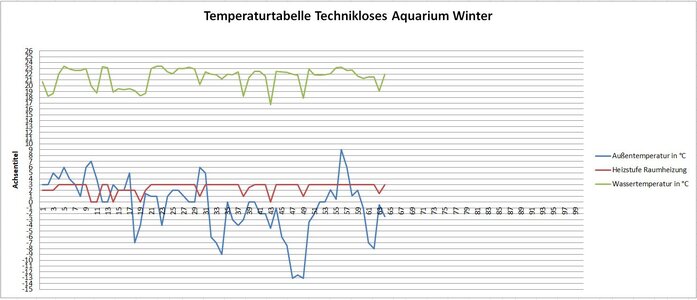 Techniklos Winter 2017 2018 Temperaturen.JPG