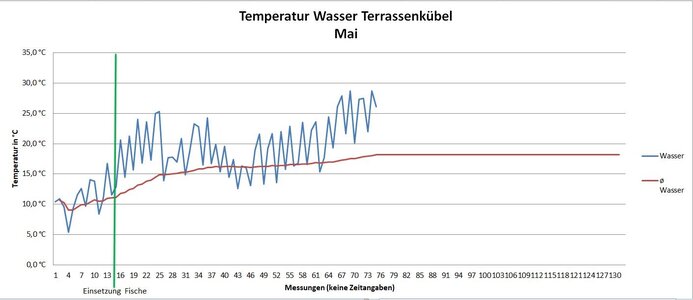Wassertemperaturen Kübel Mai 2018.JPG