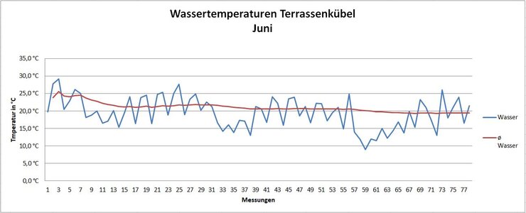 Wassertemperaturen Terrassenkübel Juni.JPG