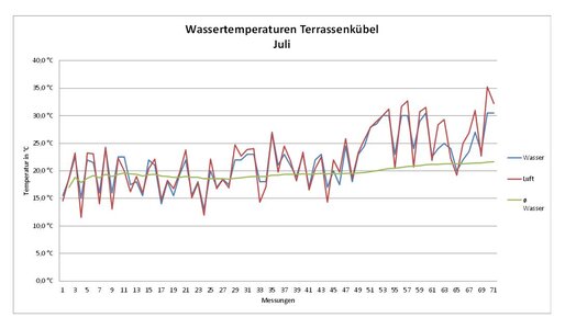 07 Wassertemperatur Terrassenkübel Juli.JPG