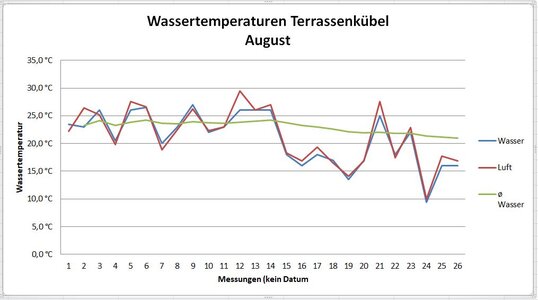 08 Wassertemperatur Terrassenkübel August.JPG