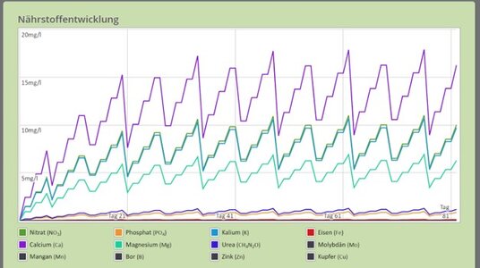 Nährstoffentwicklung_Laura.jpg