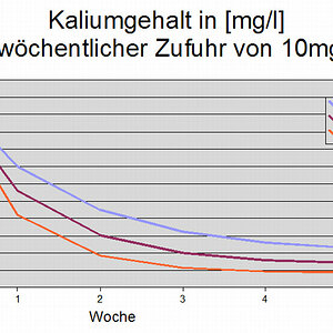 Kaliumgehalt