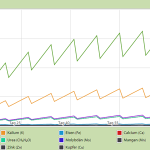 naehrstoffentwicklung