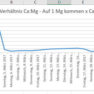 CaMgVerhältnis