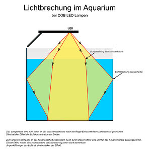 Lichtbrechung