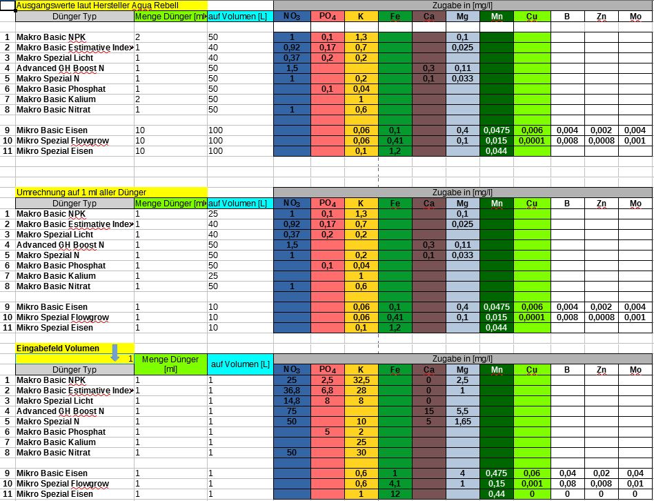 Vergleichswerte Aqua Rebell Dünger.JPG